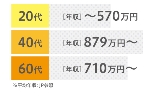 お給料が高い!AIエンジニア年齢別年収予測