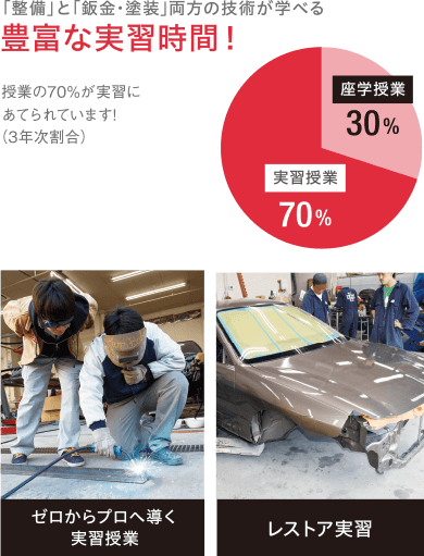 「整備」と「鈑金・塗装」両方の技術が学べる豊富な実習時間!