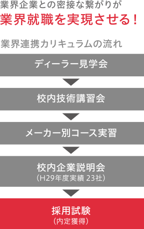 業界企業との密接な繋がりが業界就職を実現させる!