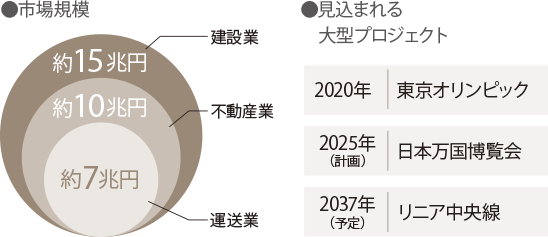 ●見込まれる大型プロジェクト