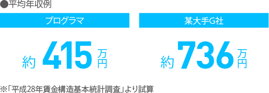 ●平均年収例
