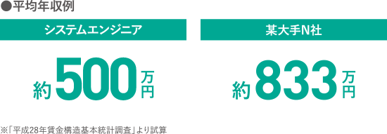 ●平均年収例