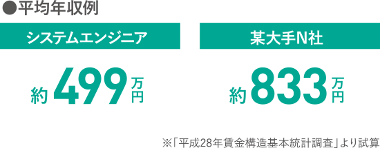 ●平均年収例