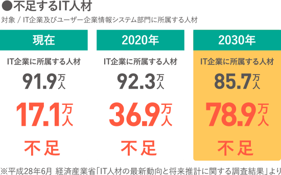●不足するIT人材 対象 / IT企業及びユーザー企業情報システム部門に所属する人材