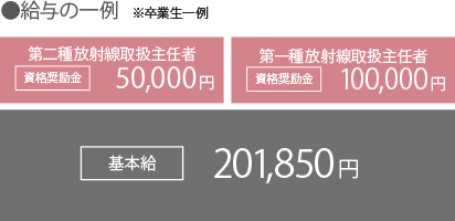 ●平均年収例