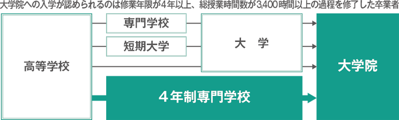 大学院への入学が認められるのは修業年限が4年以上、総授業時間数が3,400時間以上の過程を修了した卒業者