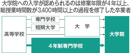 大学院への入学が認められるのは修業年限が4年以上、総授業時間数が3,400時間以上の過程を修了した卒業者