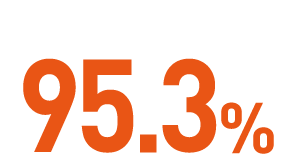業界内定率 92.9%