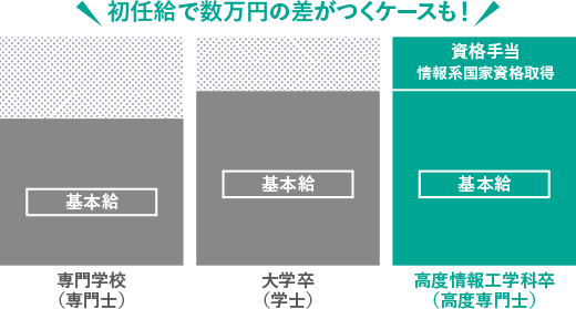 初任給で数万円の差がつくケースも!