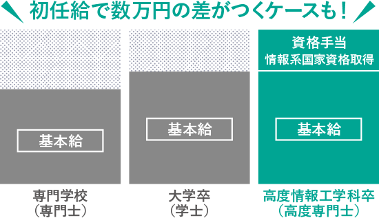 初任給で数万円の差がつくケースも!