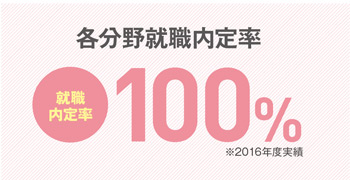 各分野就職内定率