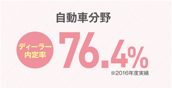 自動車分野