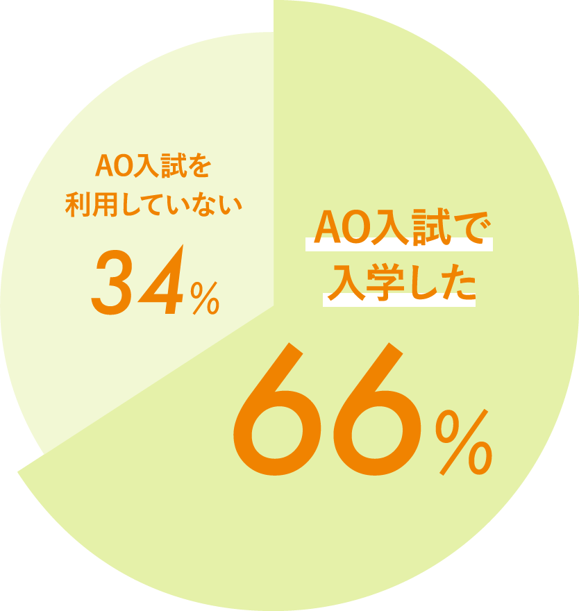 AO入試で入学した66% AO入試を利用していない34%