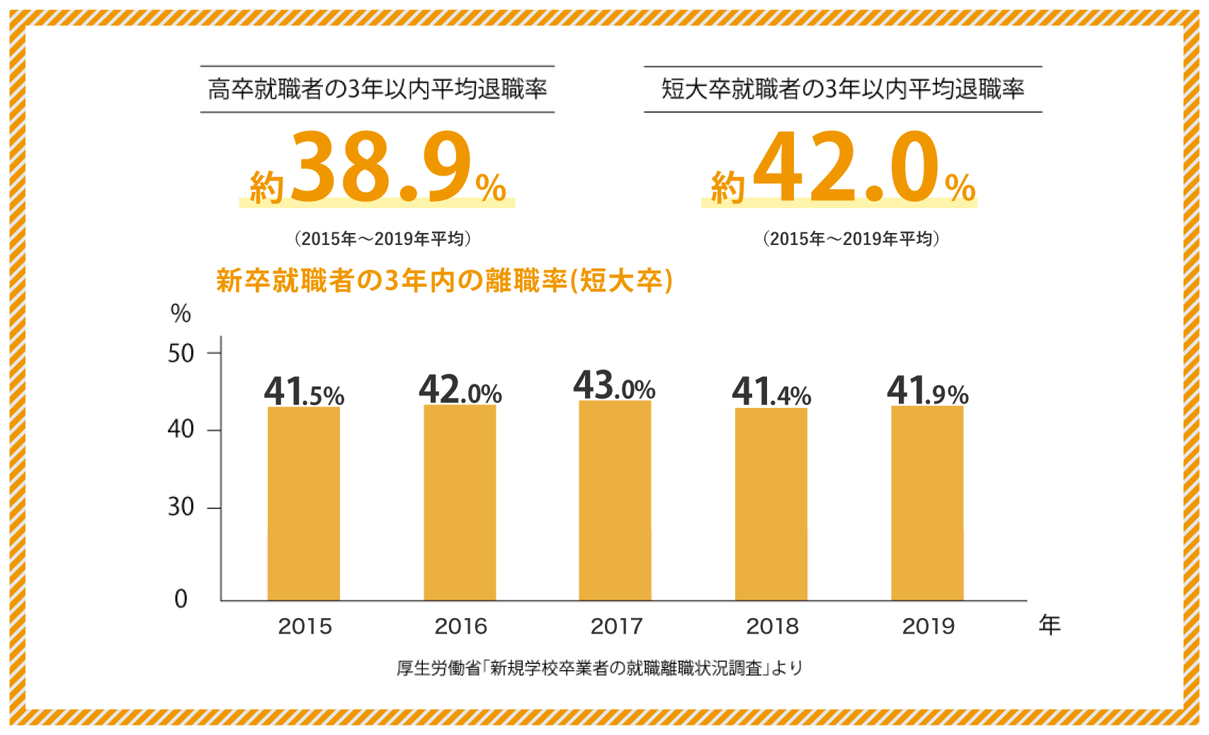 大卒者の3年以内の離職率