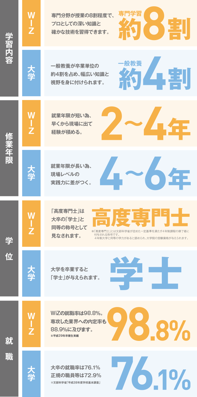 大学との違い、WiZの強み