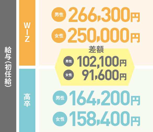 大学との違い、WiZの強み