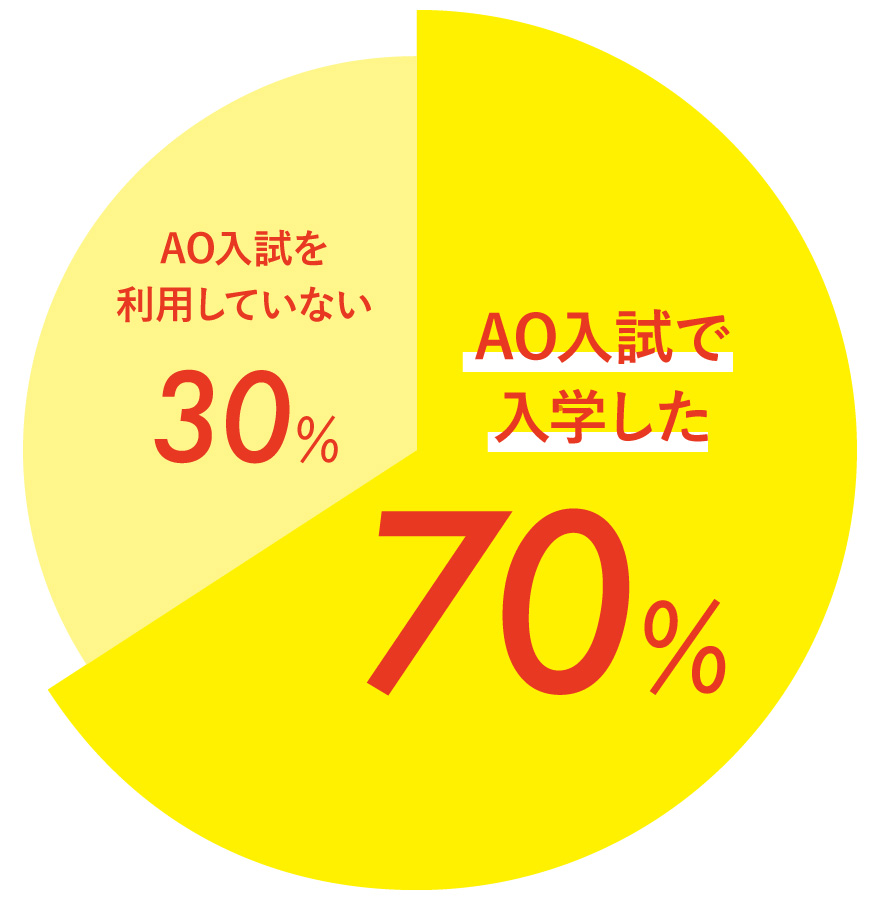 AO入試で入学した70% AO入試を利用していない30%