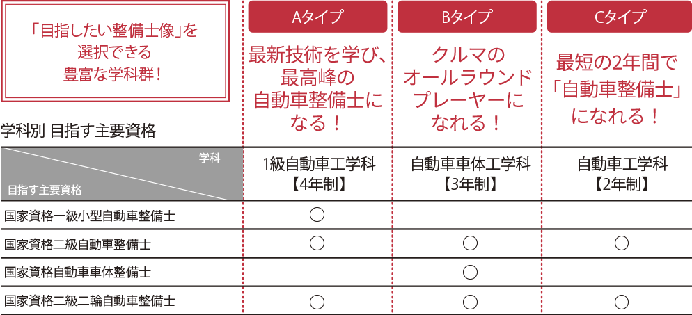 3タイプの自動車整備士が目指せる!