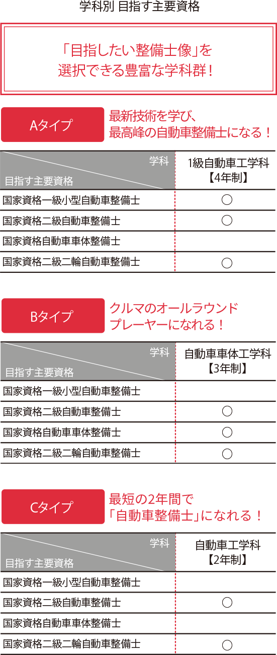 3タイプの自動車整備士が目指せる