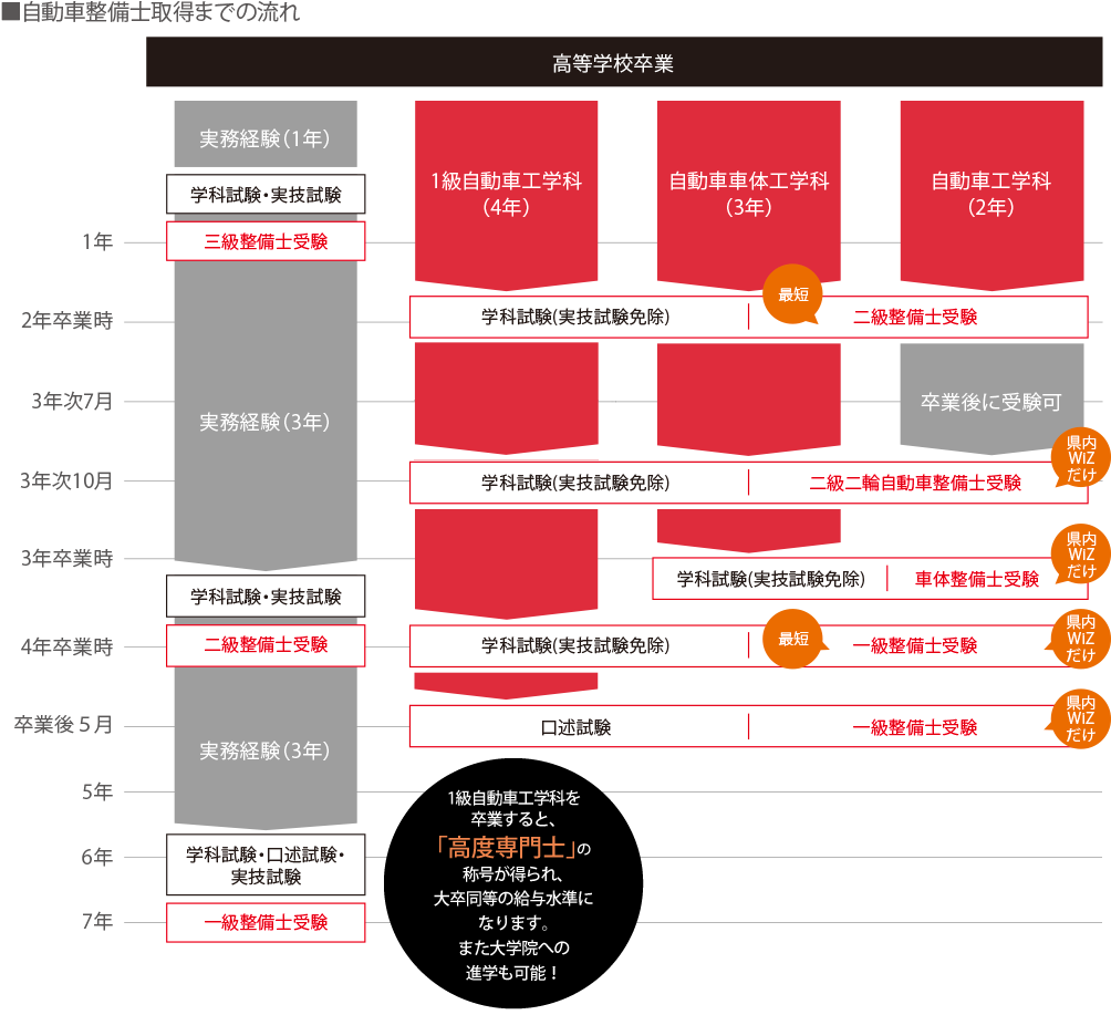 必要な資格を最短で取得できる!