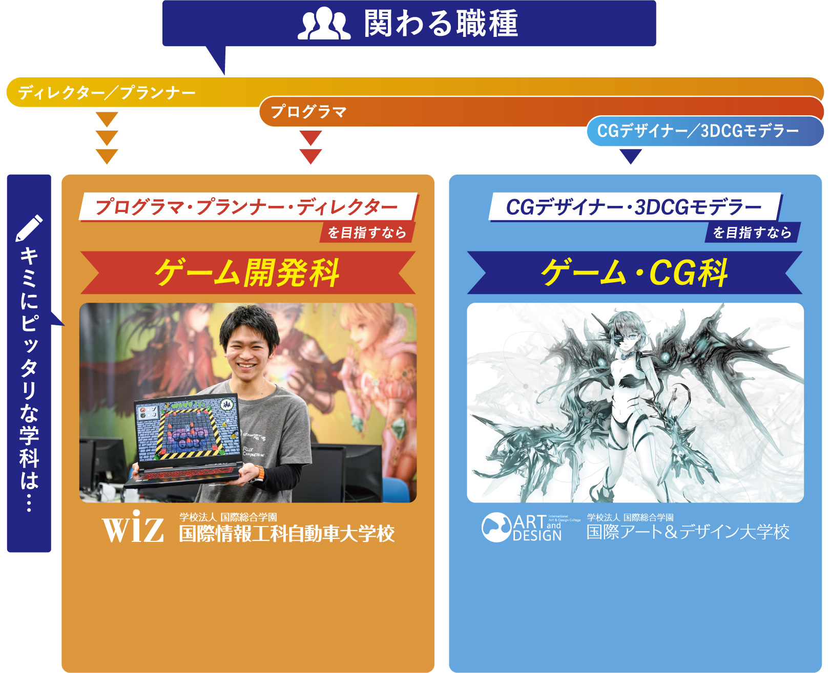 関わる職種