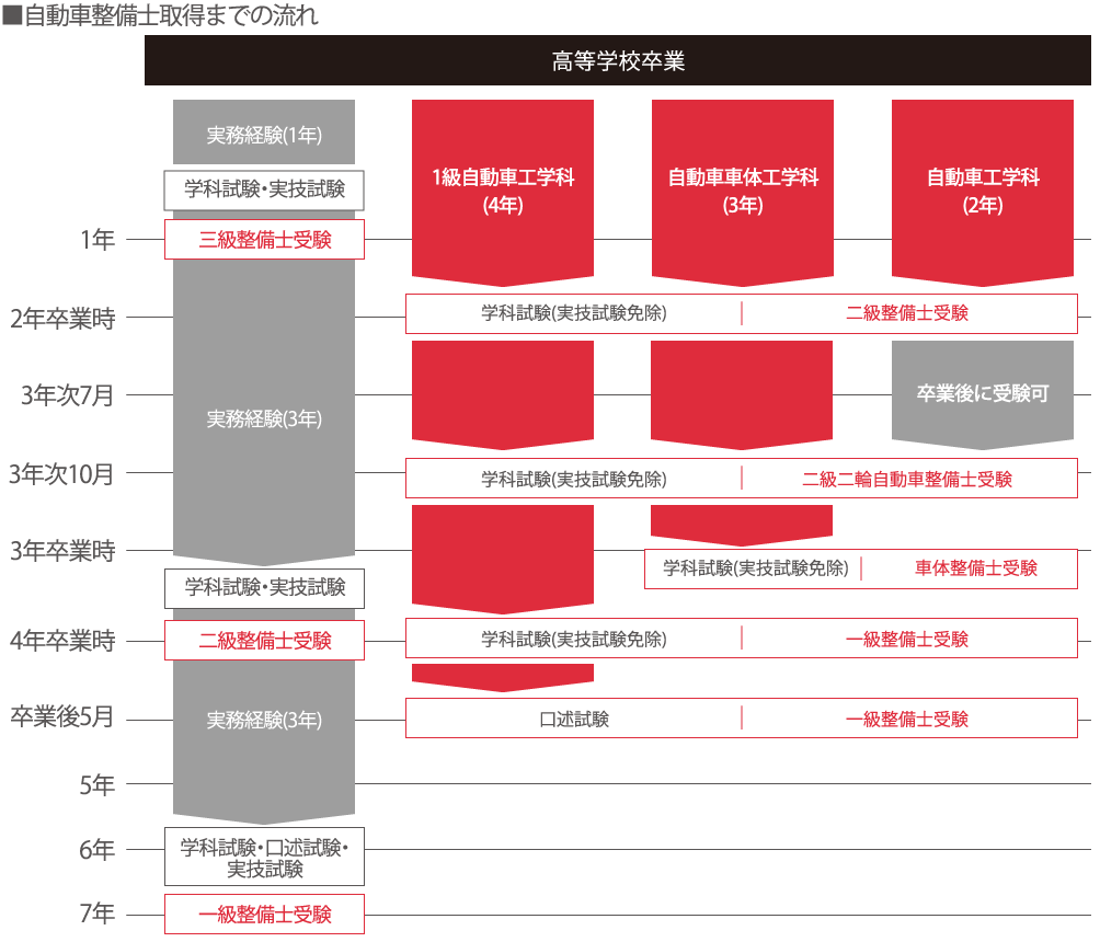 必要な資格を最短で取得できる!