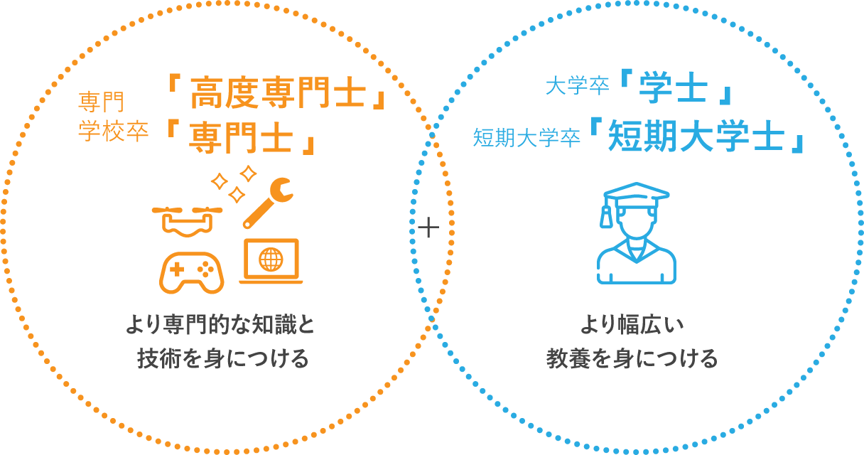 専門学校卒『高度専門士』『専門士』大学卒『学士』短大卒『短期大学士』