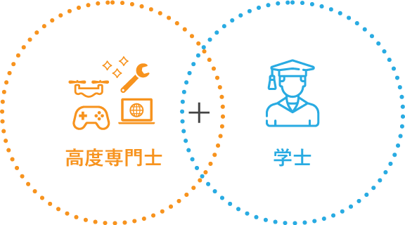 高度専門士 ＋ 大学士