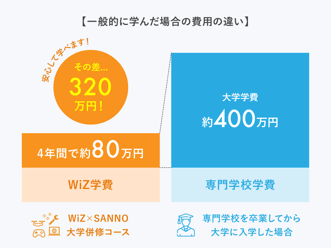年間20万円！リーズナブルに学べるのが魅力！