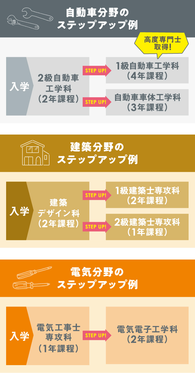 ステップアップ例