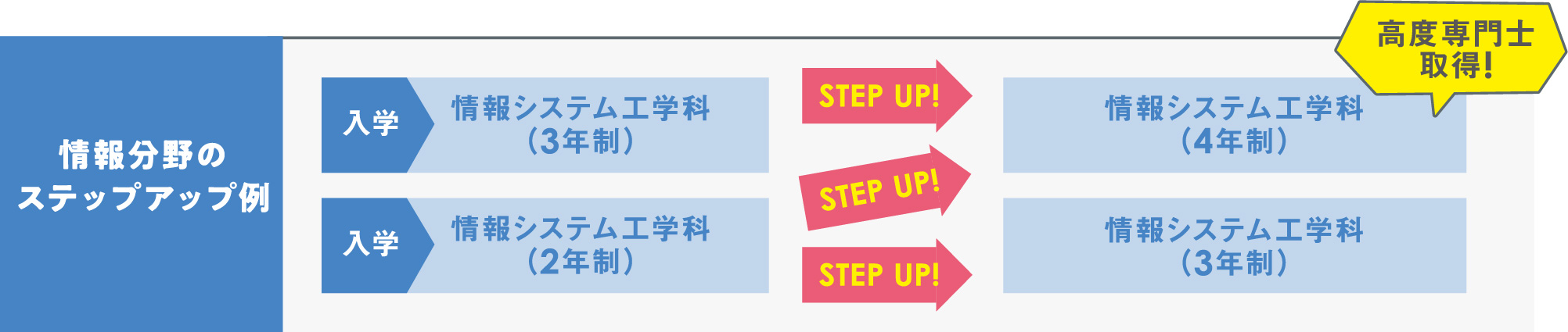 情報分野のステップアップ