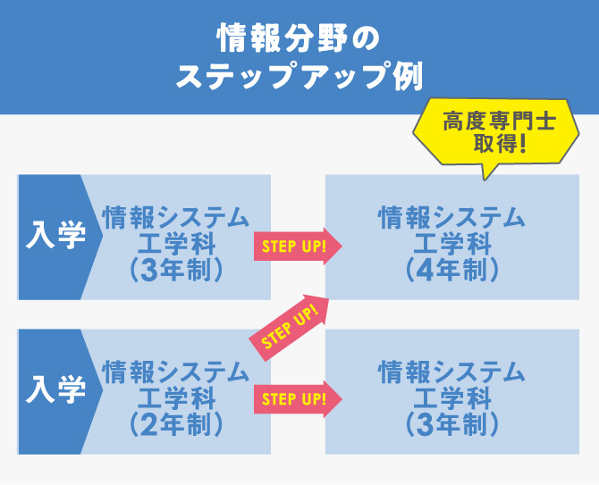 情報分野のステップアップ