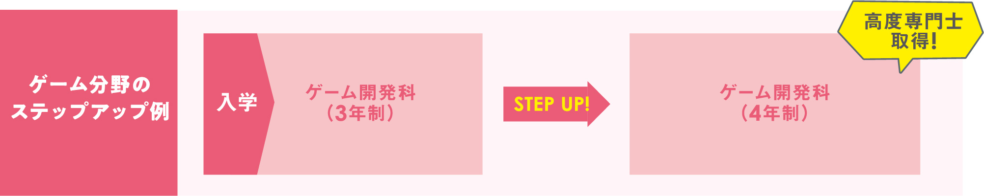 ゲーム分野のステップアップ