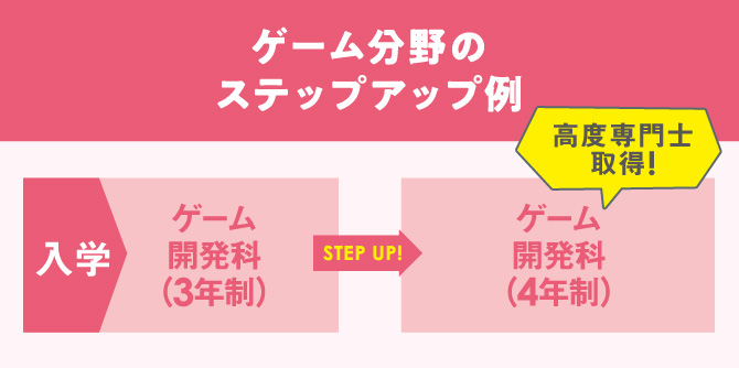 ゲーム分野のステップアップ