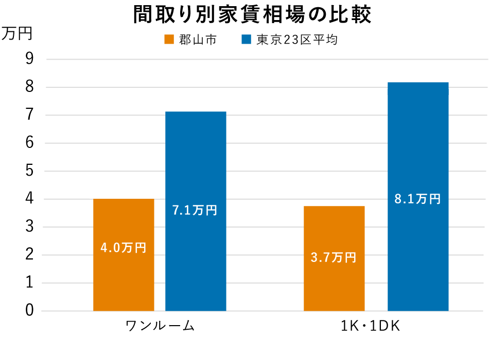 間取り別家賃相場の比較