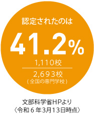 認定されたのは41.2%