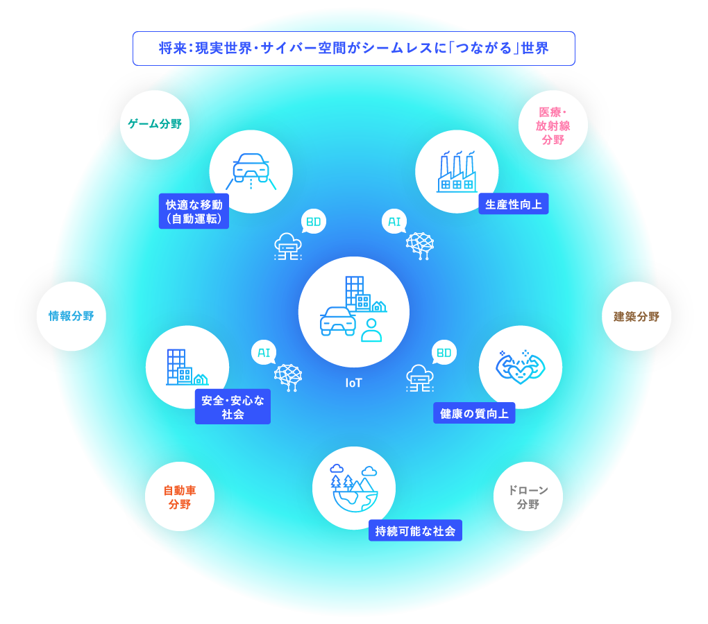 将来：現実世界・サイバー空間がシームレスに「つながる」世界