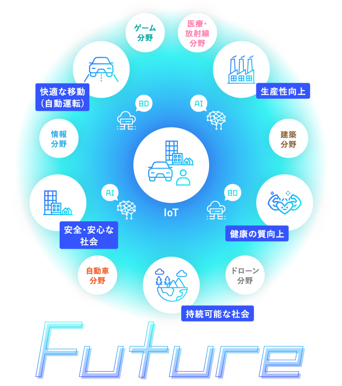 将来：現実世界・サイバー空間がシームレスに「つながる」世界