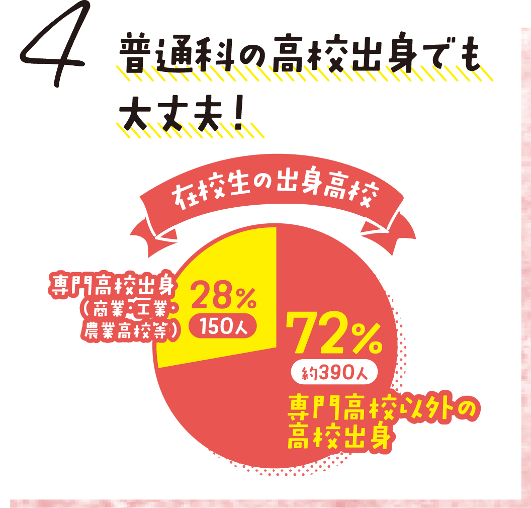 4.普通科の高校出身でも大丈夫！