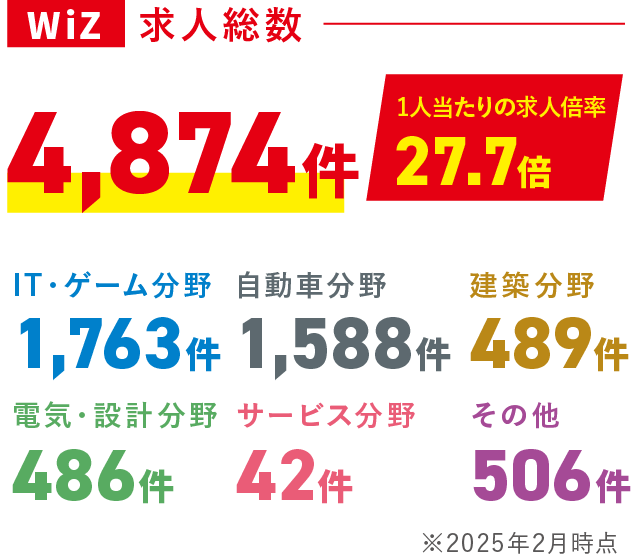 WiZ求人総数