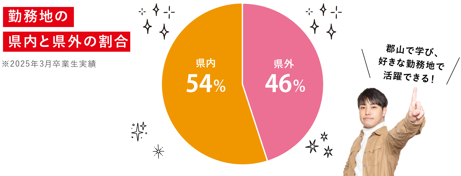 勤務地の県内と県外の割合