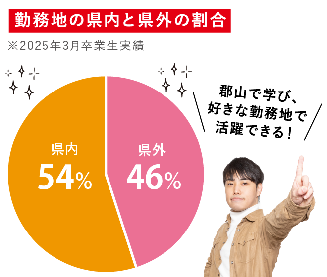 勤務地の県内と県外の割合