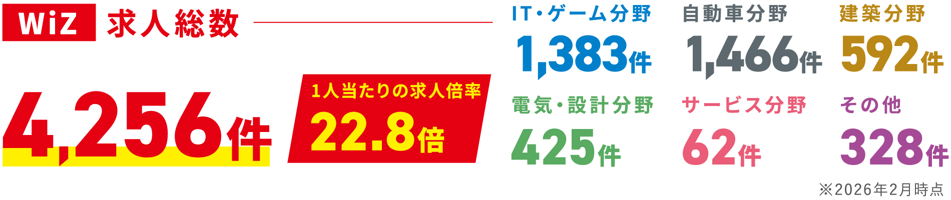 WiZ求人総数