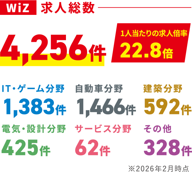 WiZ求人総数