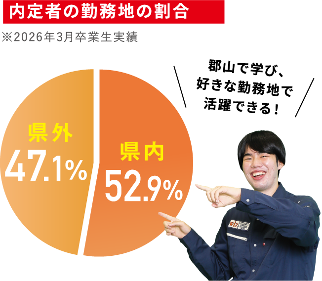 勤務地の県内と県外の割合