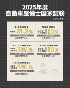 【速報📣2025年度自動車整備士国家試験】